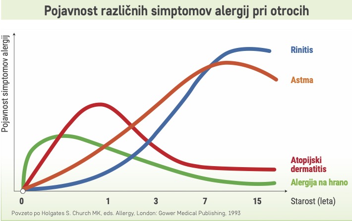 Graf : Pojav različnih simptomov alergij pri otrocih.