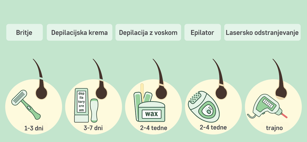 Načini za odstanjevanje dlak