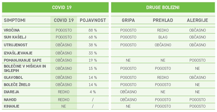Primerjava bolezni : Covid-19, gripa, prehlad, alergije