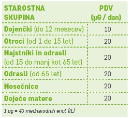 Priporočeni dnevni odmerek glede na starostno skupino.