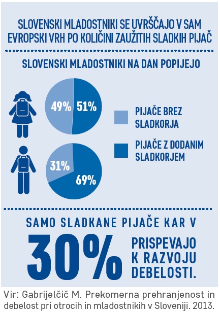Slovenski mladostniki se uvrščajo v sam evropski vrh po količini zaužitih sladkih pijač. Samo sladkane pijače kar v 30% prispevajo k razvoju debelosti.