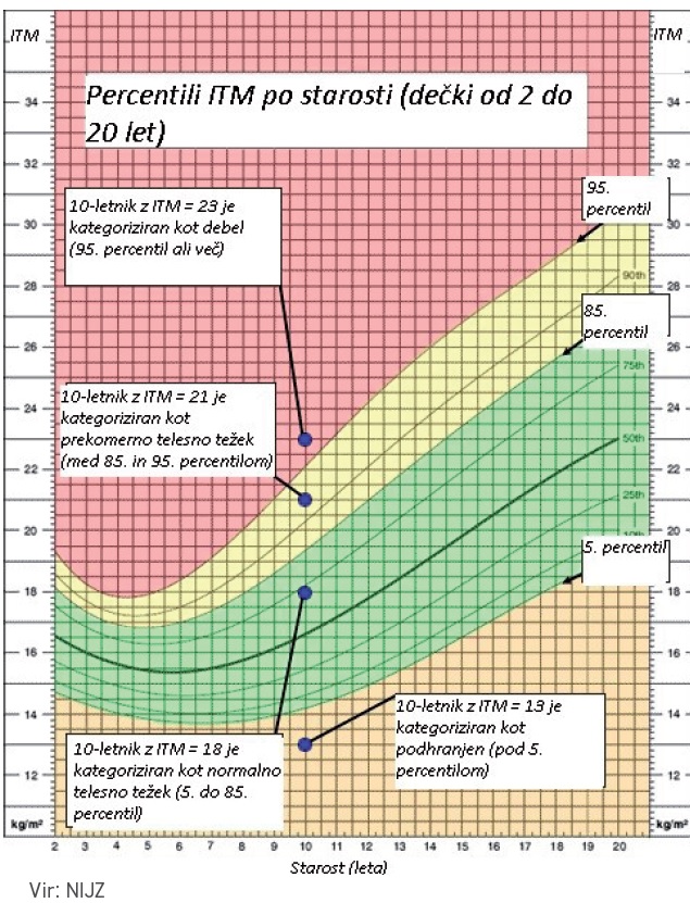 Graf ITM pri otrocih
