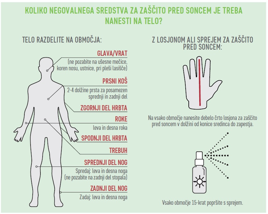 Koliko negovlnega sredstva za zaščito pred soncem je treba nanesti na telo? - telo razdelite na območja, nanesite losjon ali sprej za zaščito pred socem.