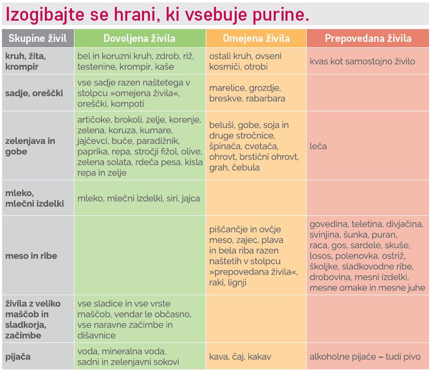 Izogibanje hrani, ki vsebuje purine.