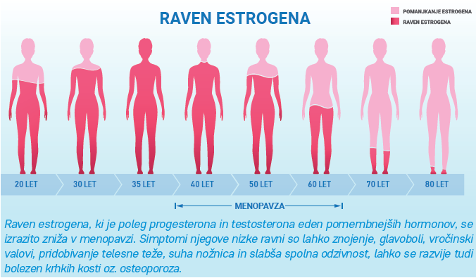 Raven estrogena ob različnih starostih ženske.