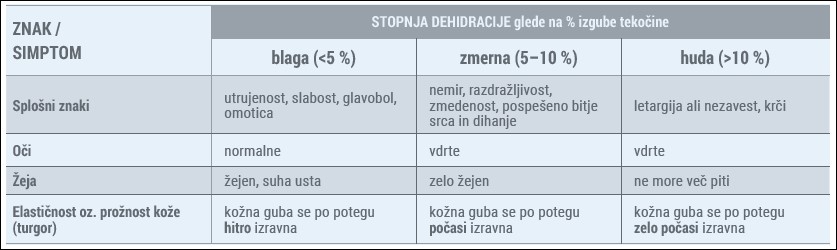 tabela znakov/simptomov ob različnih stopnjah dehidracije.