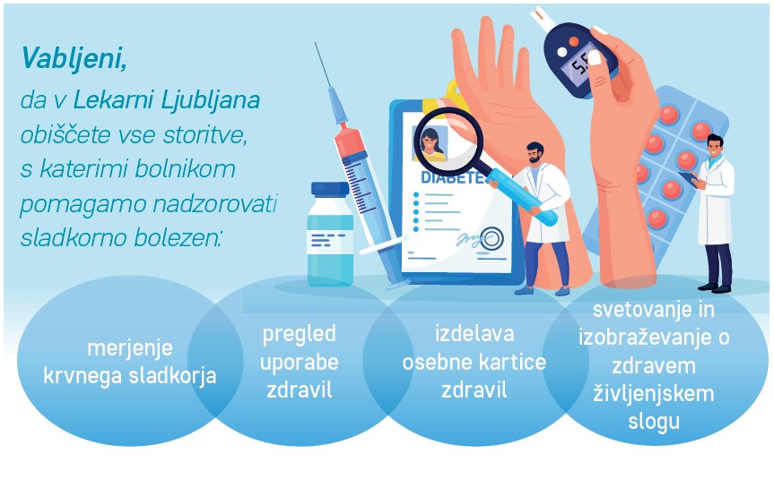 Vabljeni, da v Lekarni Ljubljana obiščete vse storitve, s katerimi bolnikom pomagamo nadzorovati sladkorno bolezen : merjenje krvnega tlaka, pregled uporabe zdravil, izdelava osebne kartice zdravil, svetovanje in izobraževanje o zdravem življenskem slogu.