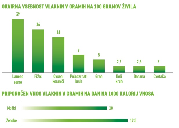 Graf vsebnosti vlaknin v gramih na 100g živila.