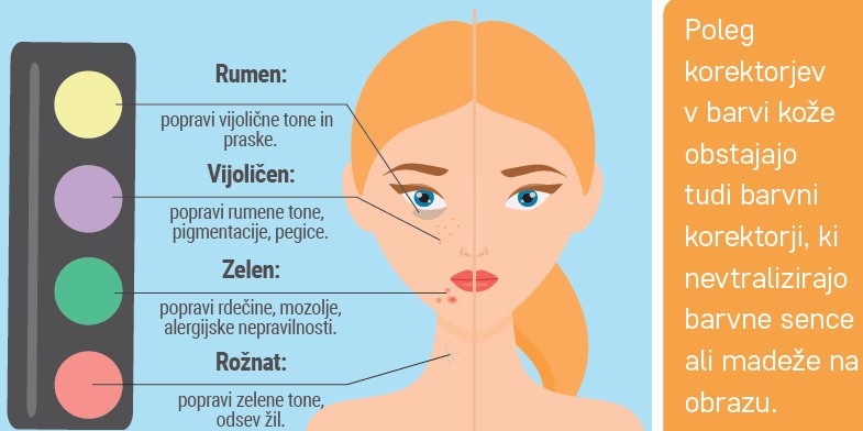 Poleg korektorjev v barvi kože obstajajo tudi barvni korktorji, ki nevtralizirajo barvne sence ali madeže na obrazu. Rumen : popravi vijoličaste tone in praske. Vijoličen : popravi rumene tone, pigmentacije, pegice. Zelen : popravi rdečine, mozolje, alergijske nepravilnosti Rožnat : popravi zelene tone, odsev žil.