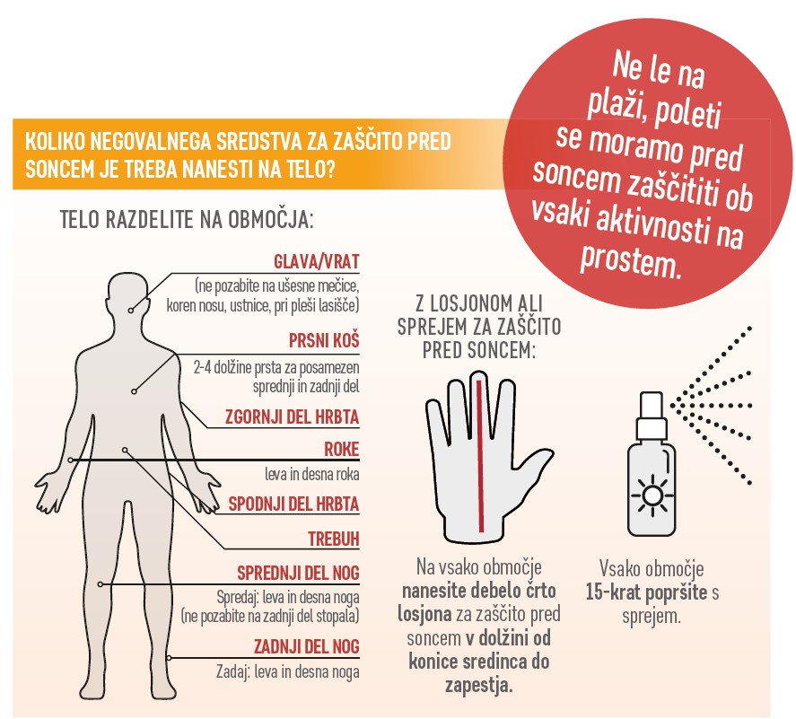 Koliko negovalnega sredstva za zaščito pred soncem je treba nanesti na telo: Glava/vrat, Zgornji del hrbta, Roke, Spodnji del hrrbta, Trebuh, Sprednji del nog, Zadnji del nog - Na vsako območje nanesite debelo črto losjona za zaščito pred soncem v dolžini od konice prsta do zapestja. Vsako območje 15x popršite s sprejem.