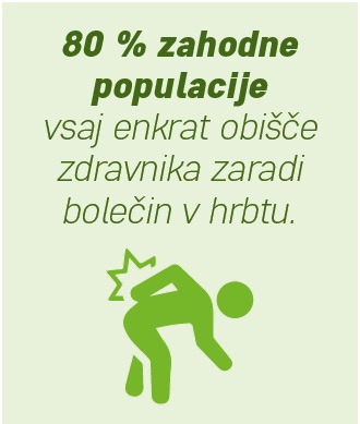 80% zahodne populacije vsaj enkrat obišče zdravnika zaradi bolečin v hrbtu.