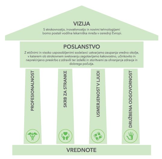 Vizija, poslanstvo in vrednote