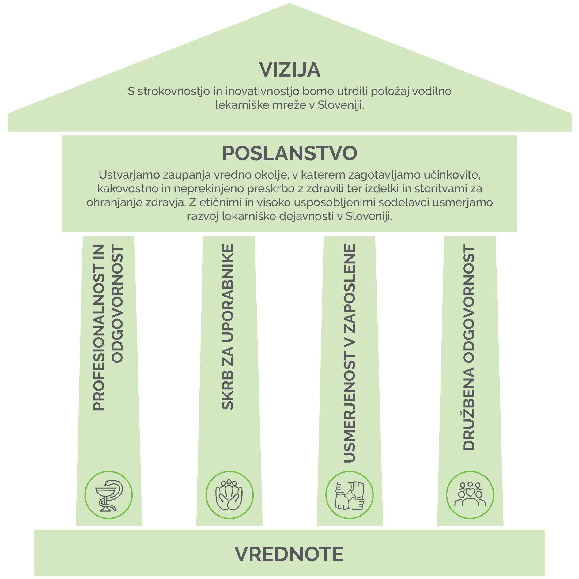 Vizija, poslanstvo in vrednote
